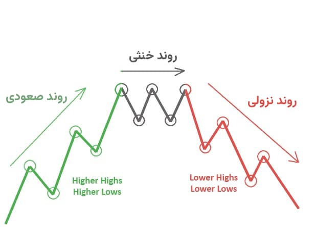خط روند در فارکس​