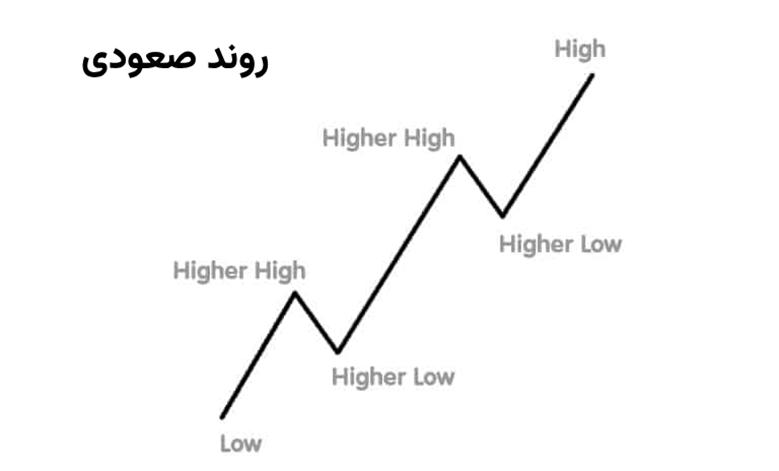 خط روند در فارکس​