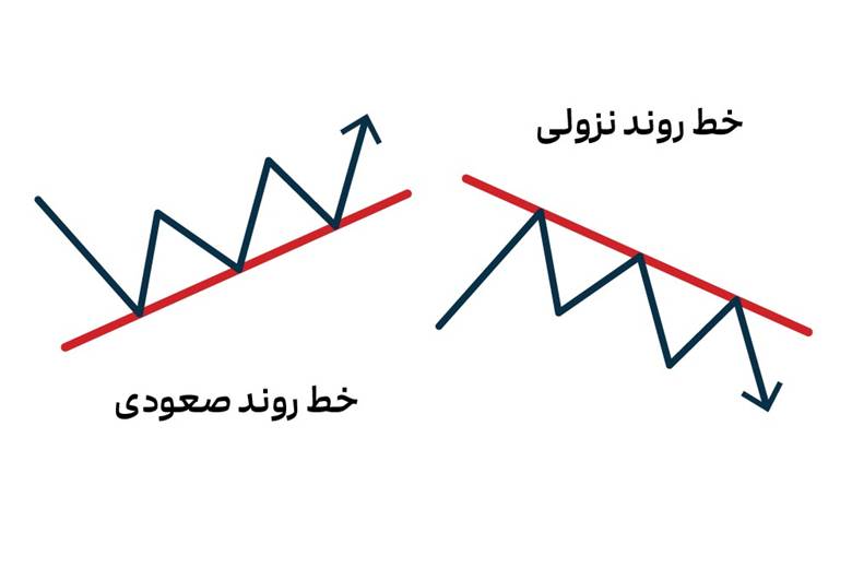 خط روند در فارکس​