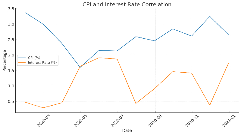 شاخص CPI