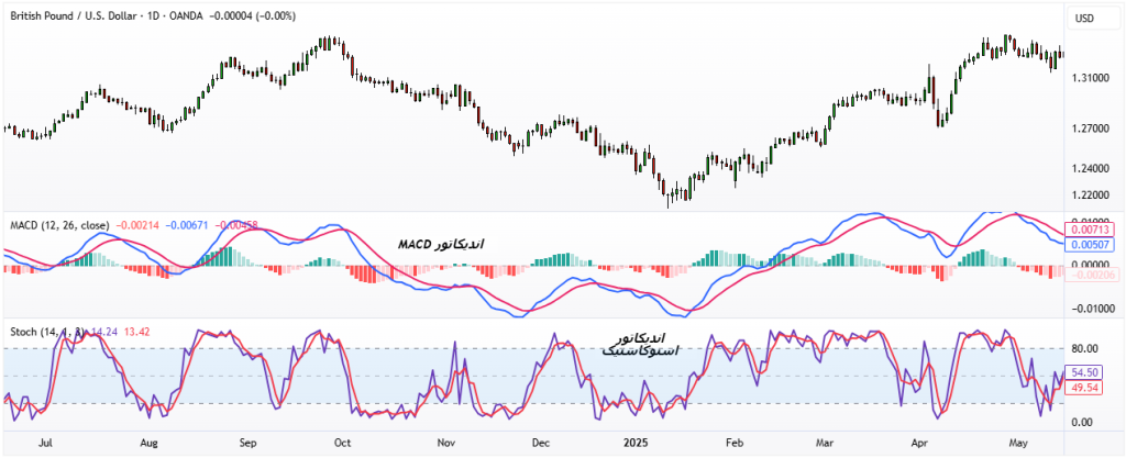 اندیکاتور MACD