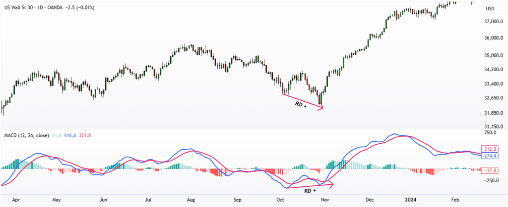 اندیکاتور MACD
