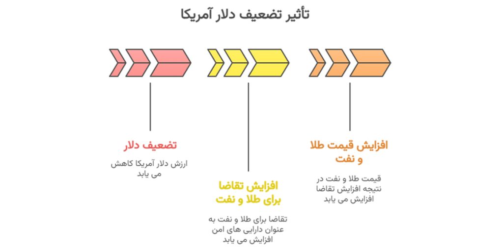 طلا و نفت