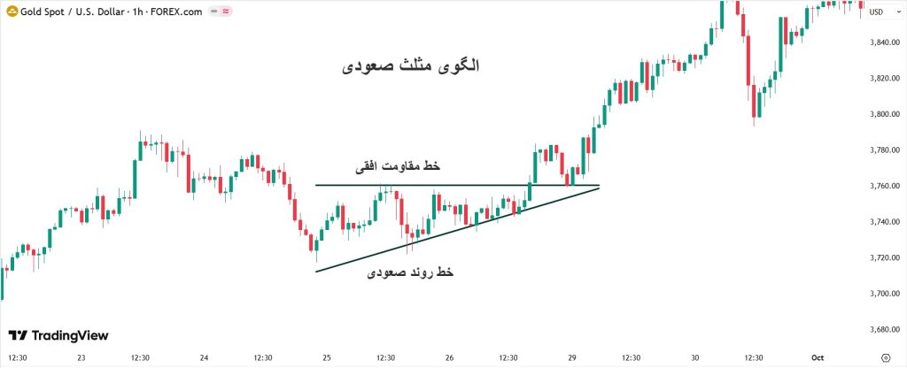 الگوی مثلث