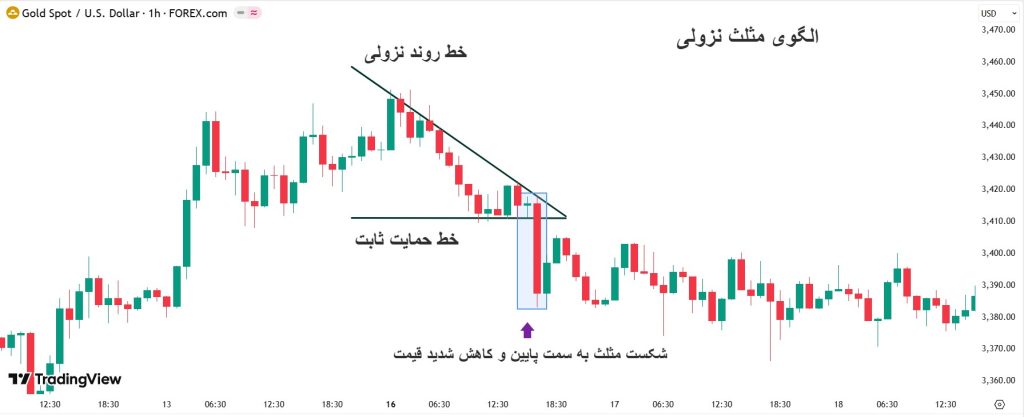 الگوی مثلث