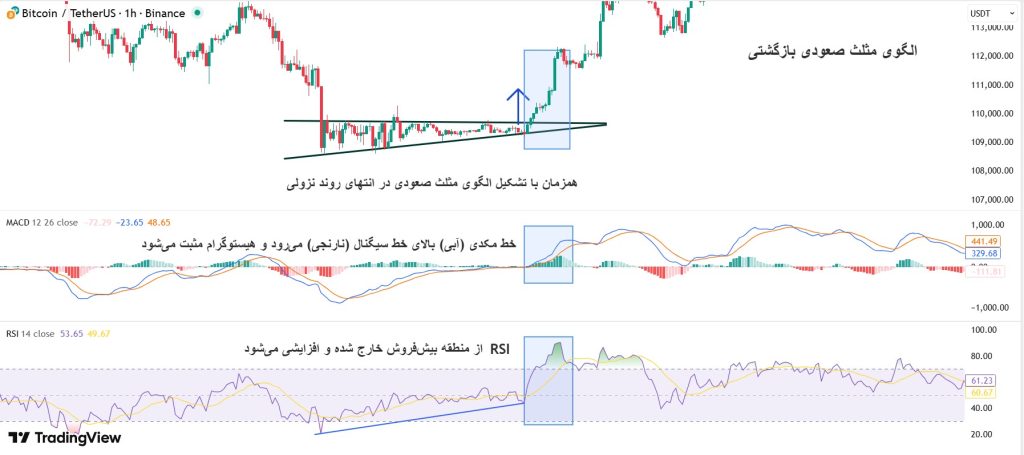 الگوی مثلث