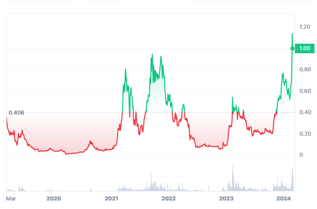 www.arongroups.co, FET Token Chart