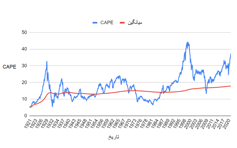 s&p500 cape ratio