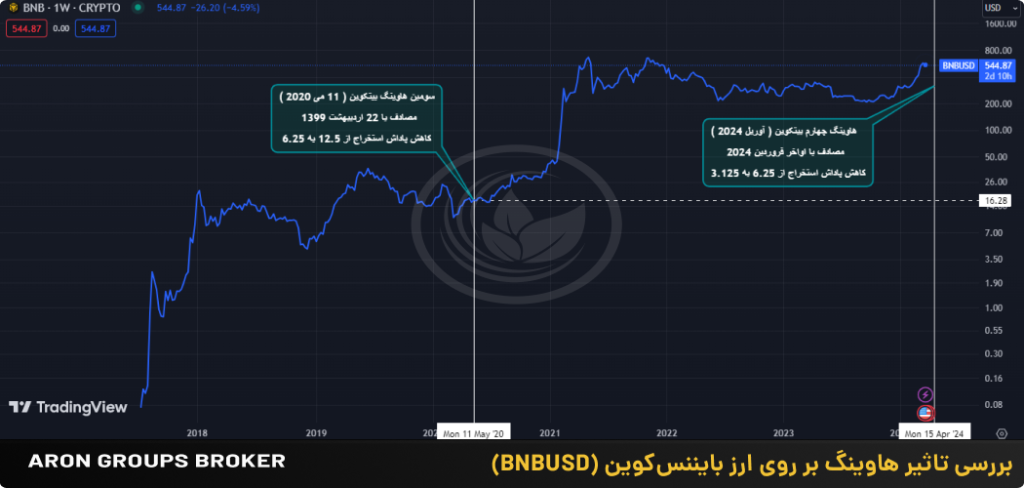 بایننس کوین هاوینگ بیت کوین