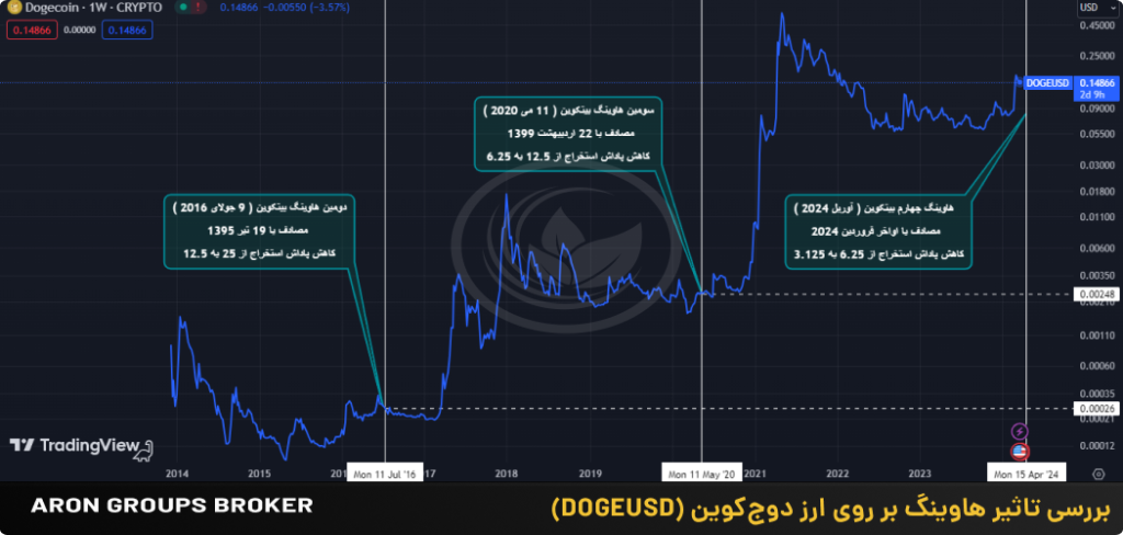 دوج کوین هاوینگ بیت کوین