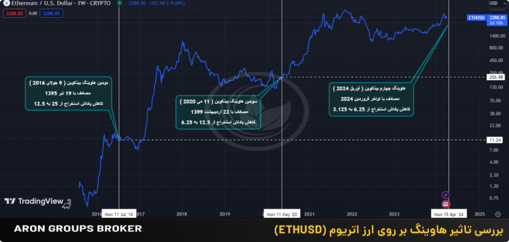 اتریوم هاوینگ بیت کوین