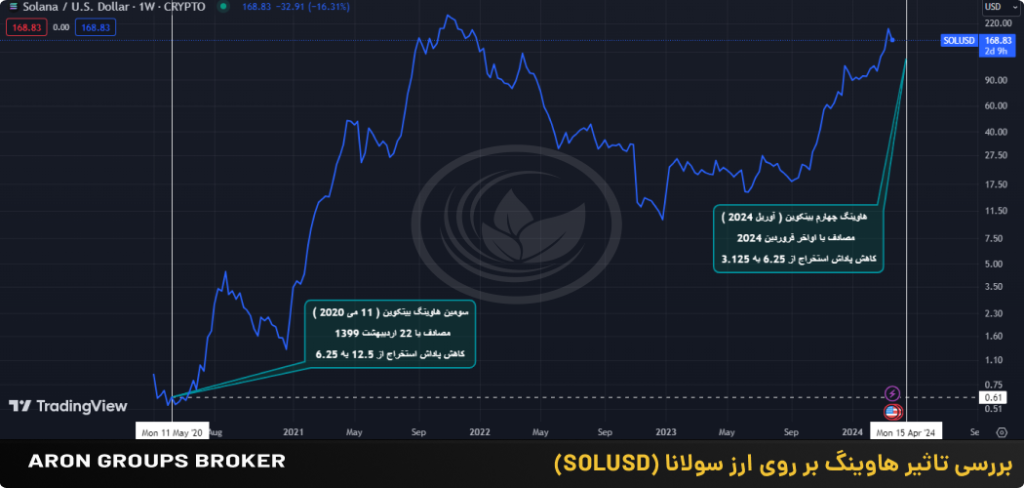 سولانا هاوینگ بیت کوین