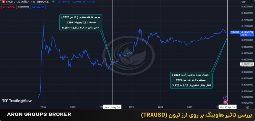 ترون هاوینگ بیت کوین
