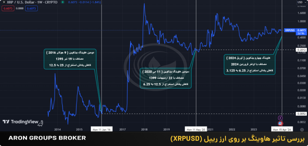 ریپل هاوینگ بیت کوین