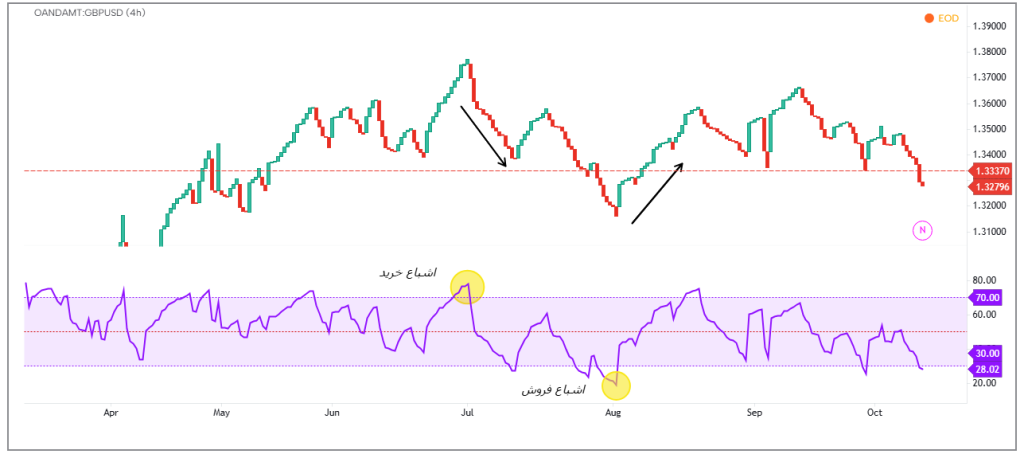 ترکیب نمودار خط شکست با RSI