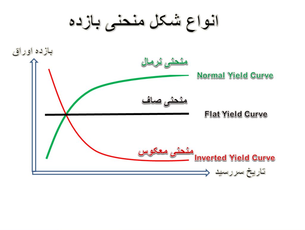 منحنی بازده