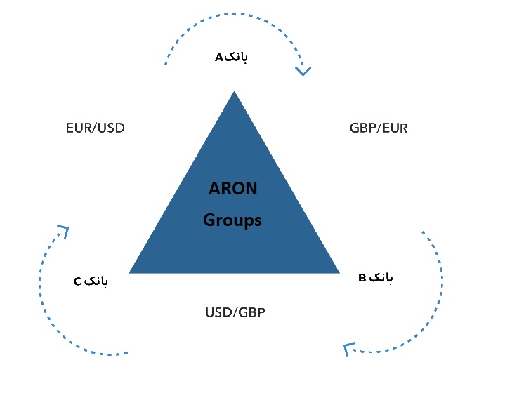 آربیتراژ در فارکس