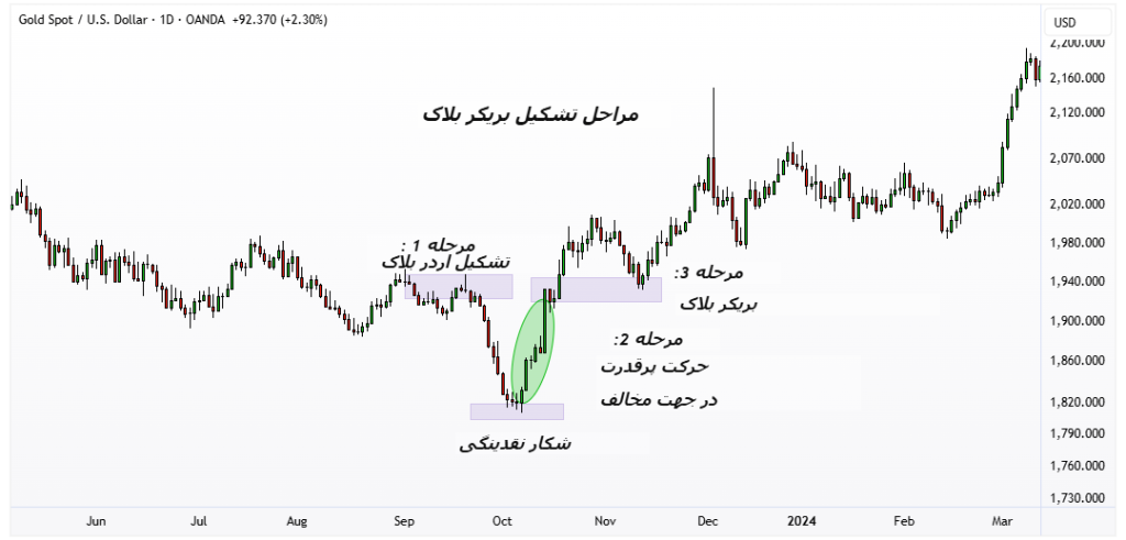 مراحل تشکیل بریکر بلاک