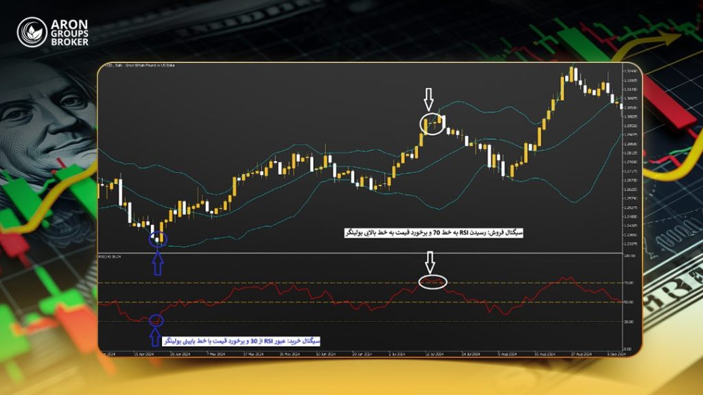 اندیکاتور RSI