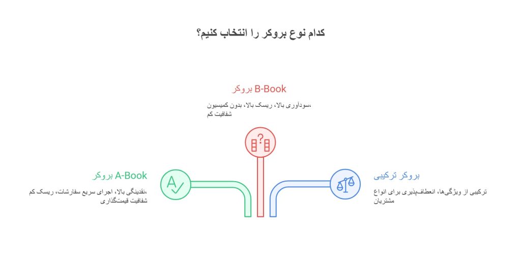 انواع بروکر فارکس