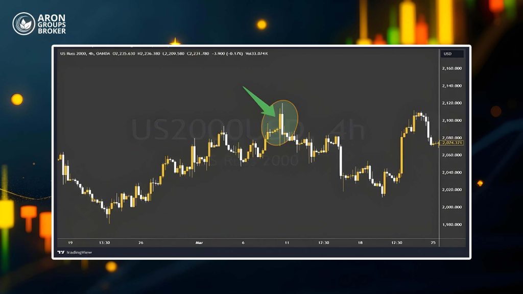 فیبوناچی ریتریسمنت و الگوهای کندل استیک