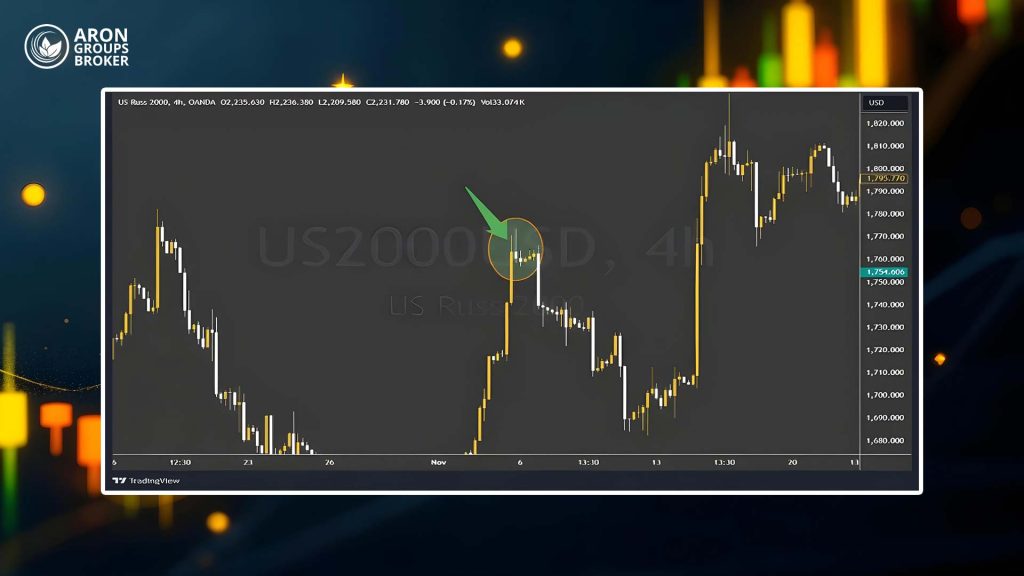 فیبوناچی ریتریسمنت و کندل استیک
