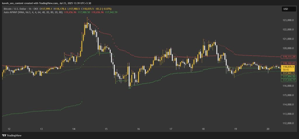 اندیکاتور VWAP