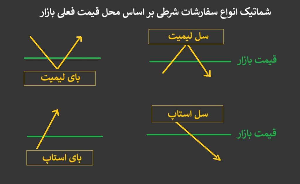 بای و سل در فارکس