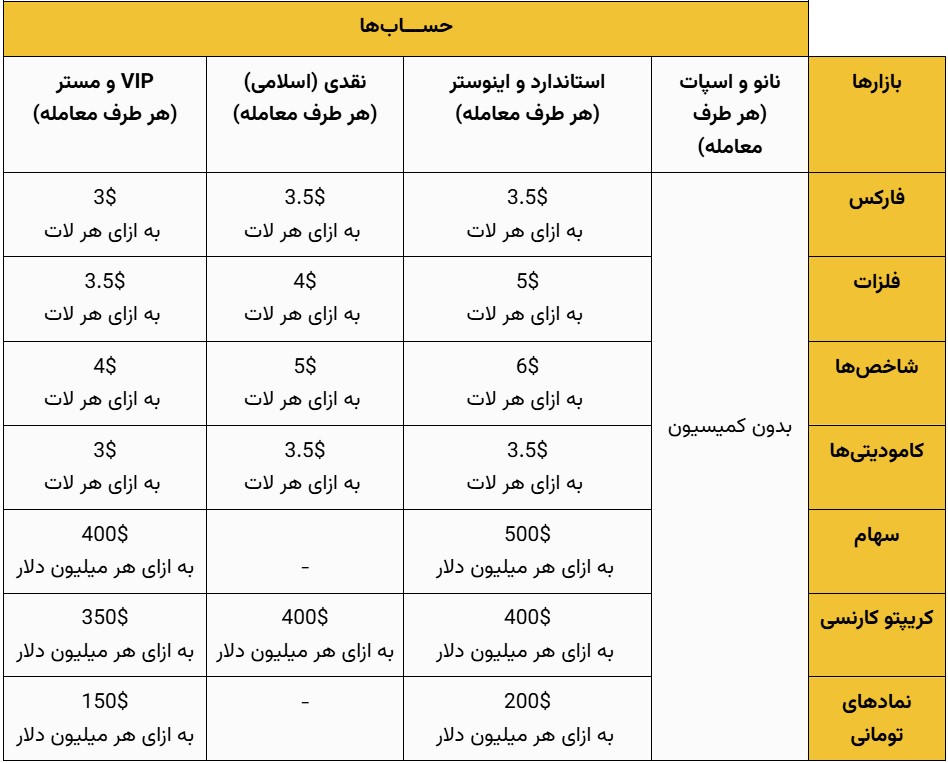 بهترین حساب معاملاتی برای اسکالپ