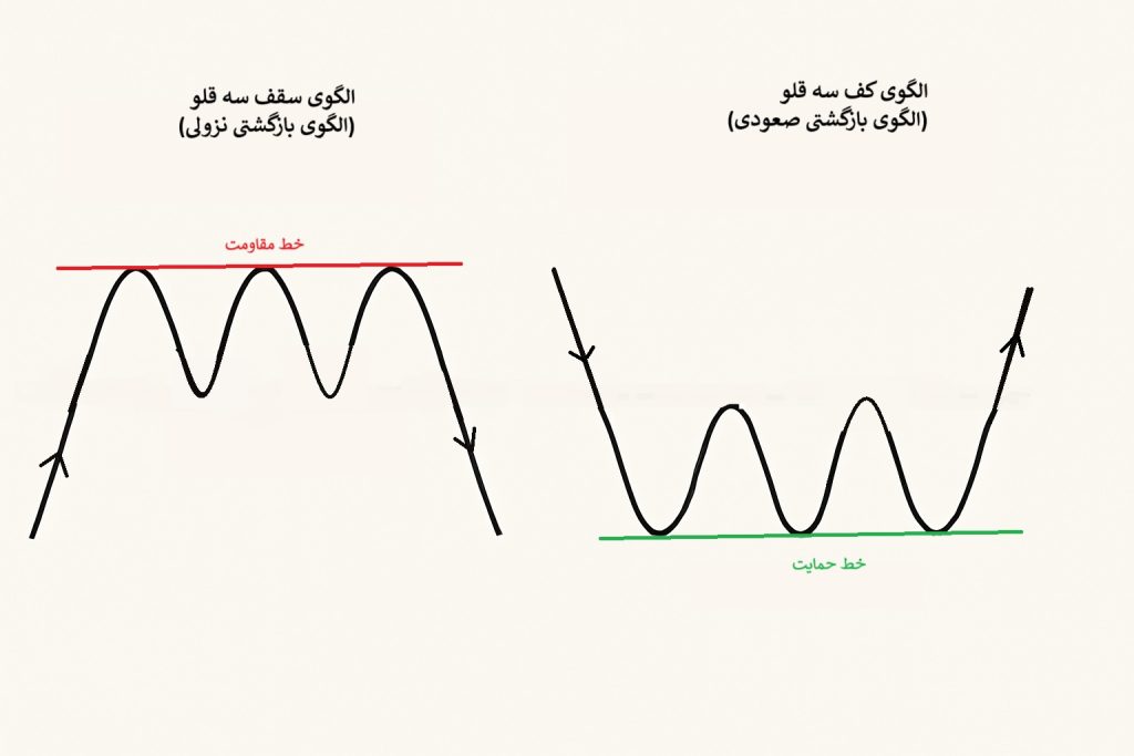 الگوی کف و سقف سه قلو