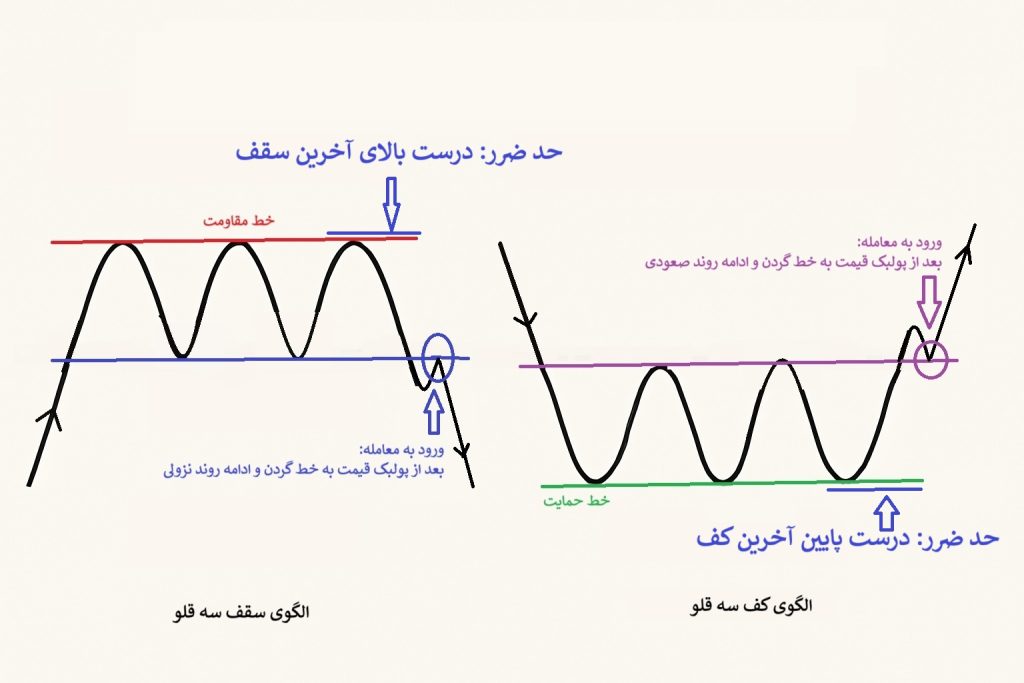 الگوی کف و سقف سه قلو