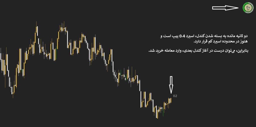 اندیکاتور کندل تایم