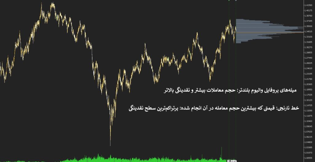 اندیکاتور والیوم پروفایل