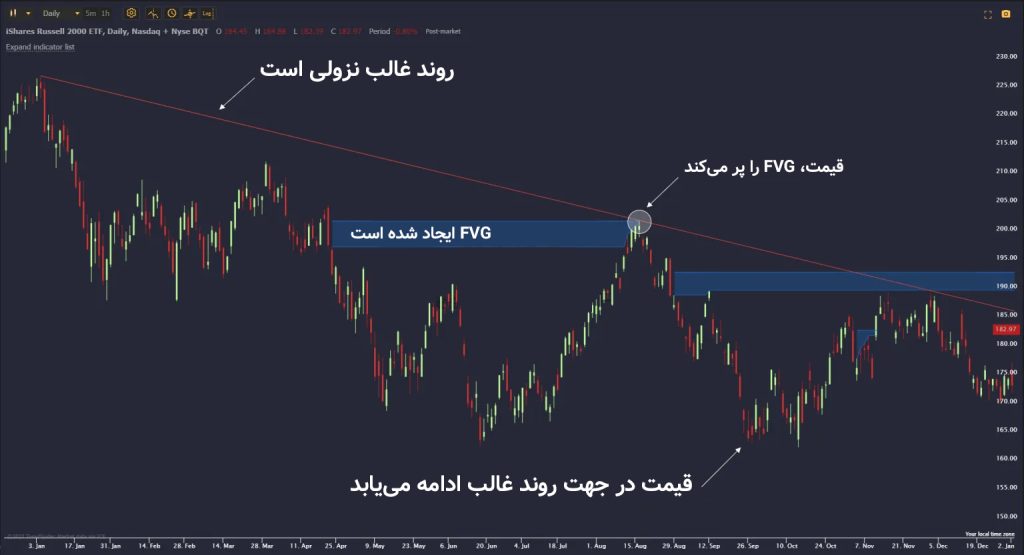 شکاف ارزش منصفانه