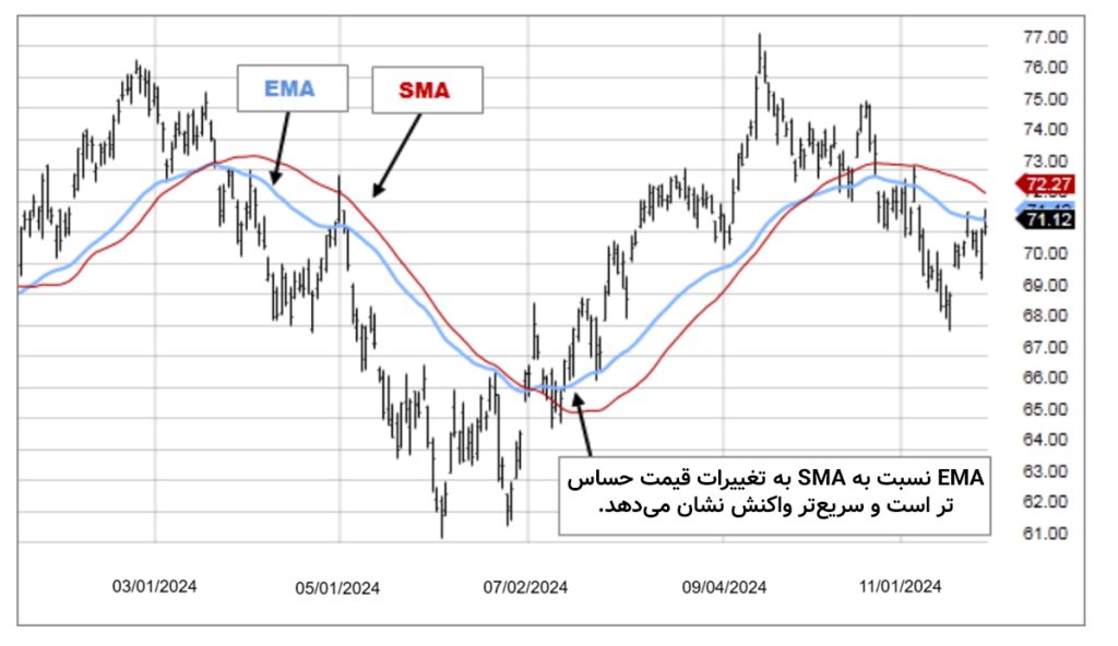میانگین متحرک‌ 200 روزه