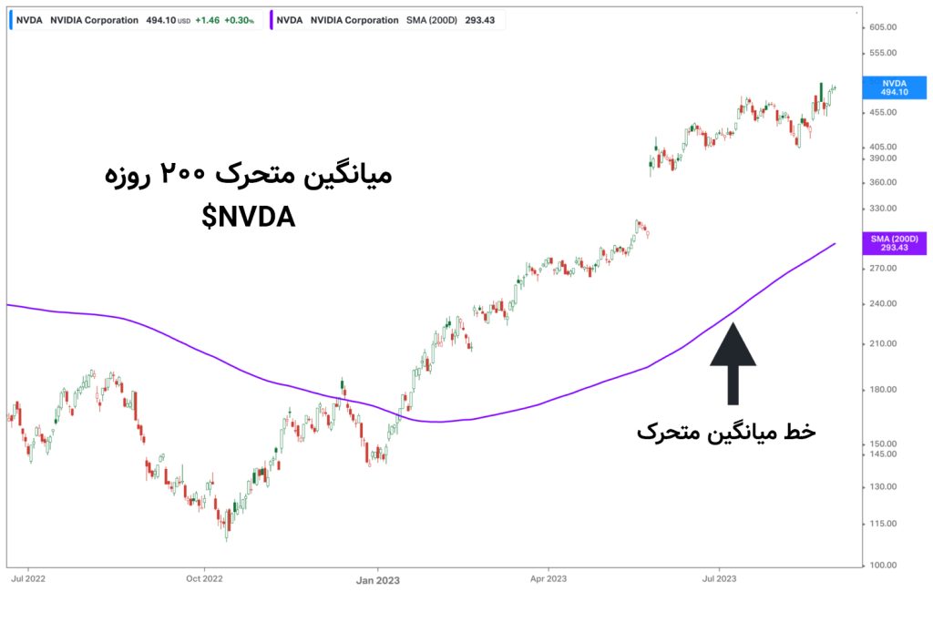 میانگین متحرک‌ 200 روزه
