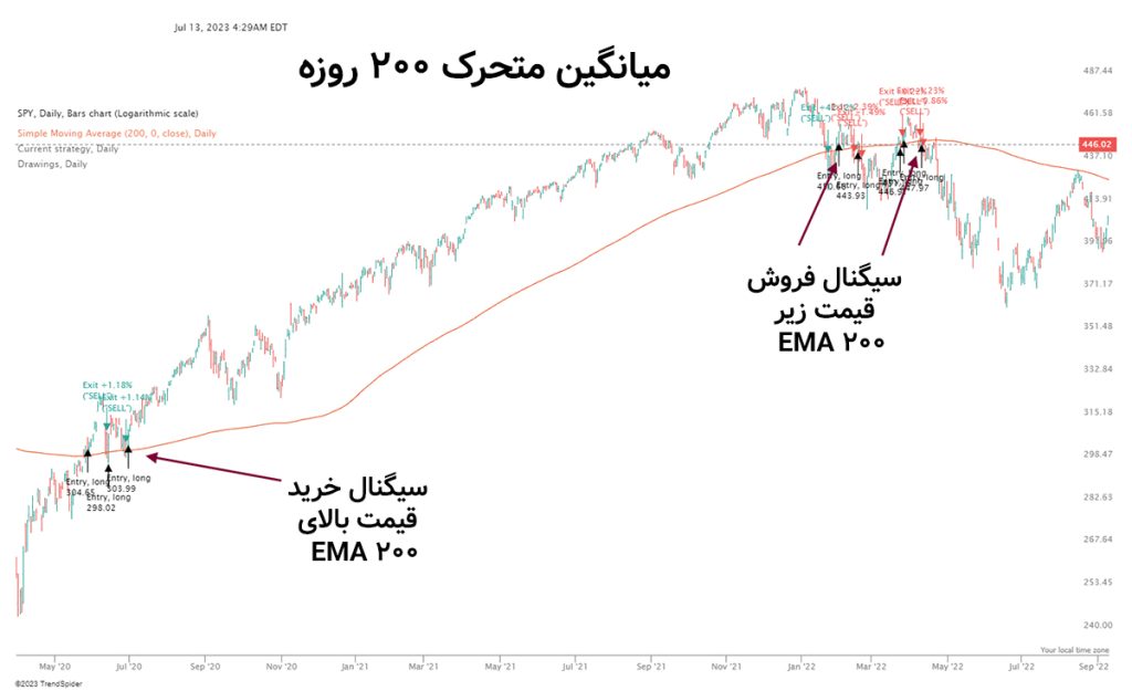 میانگین متحرک‌ 200 روزه