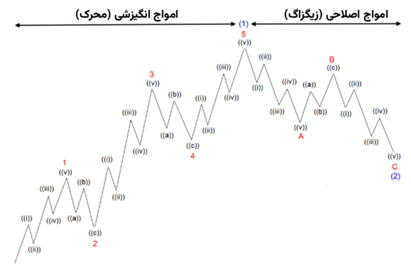 الیوت هارمونیک