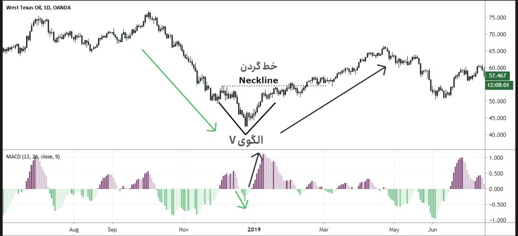 الگوی V