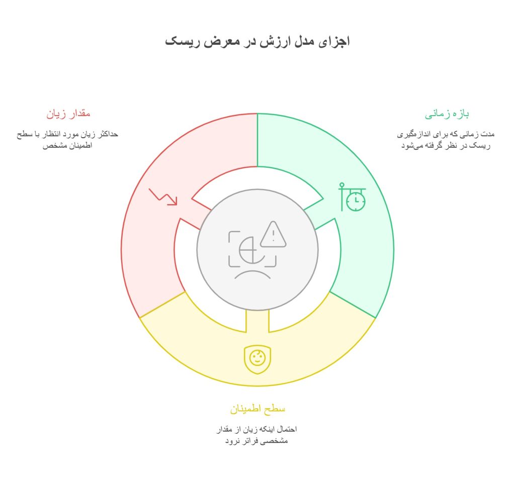 ارزش در معرض ریسک