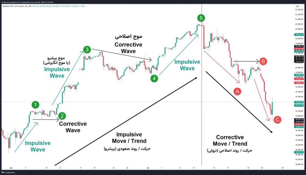 اندیکاتور شمارش امواج الیوت