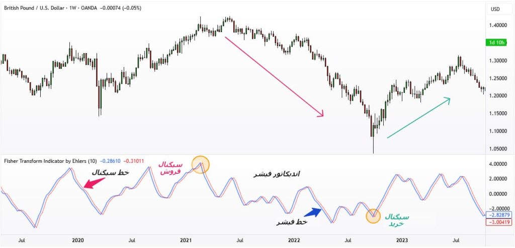 اندیکاتور فیشر