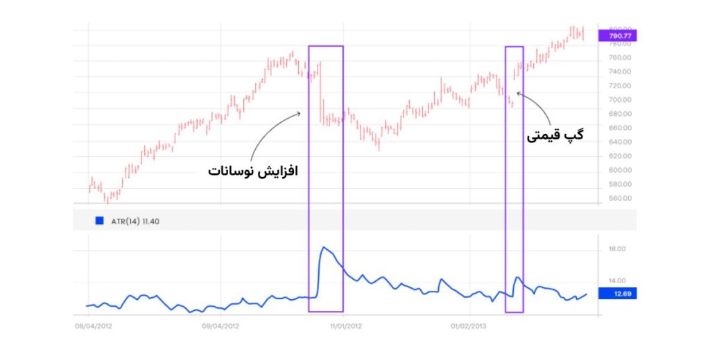 بهترین اندیکاتور برای نوسان گیری