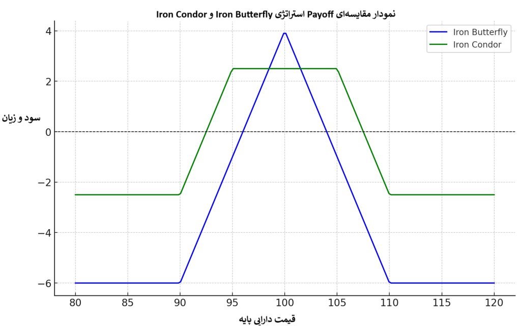 استراتژی پروانه آهنی