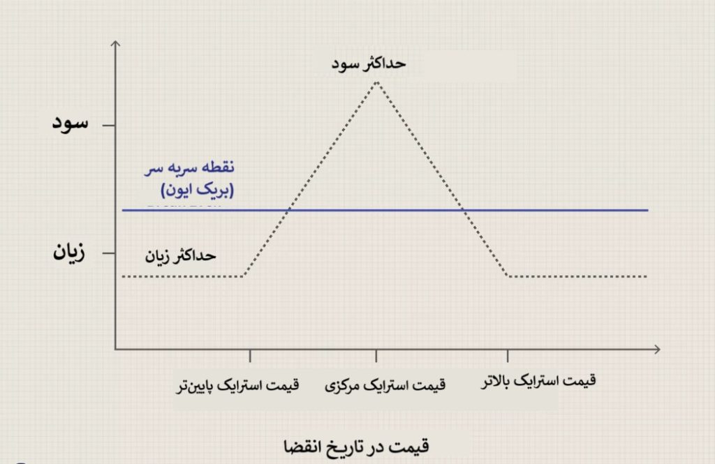 استراتژی پروانه آهنی