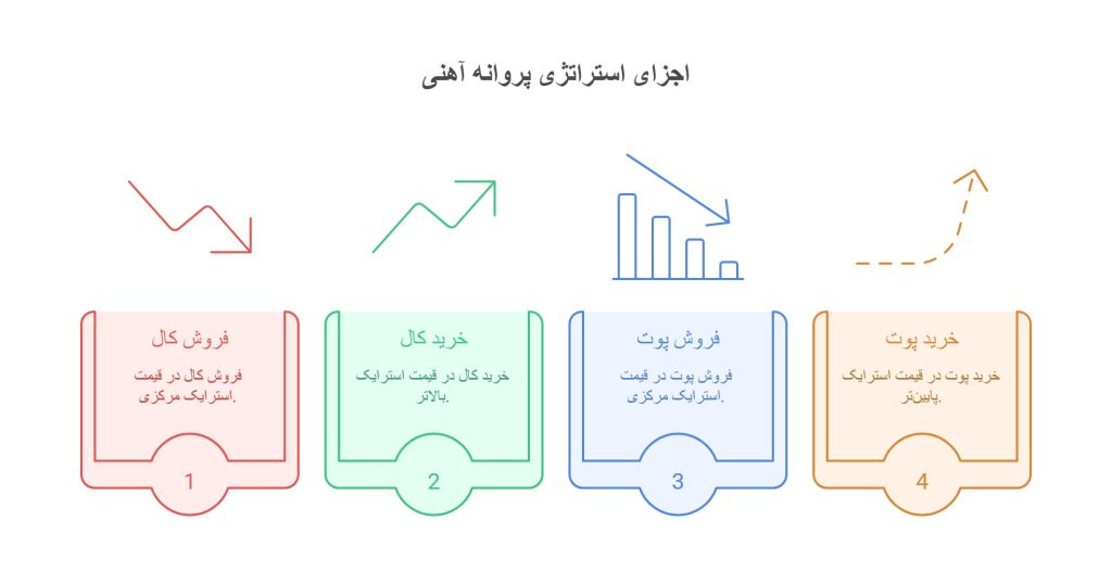 استراتژی پروانه آهنی