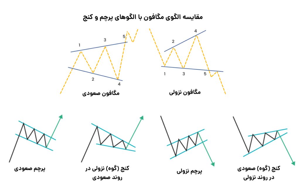 الگوی مگافون