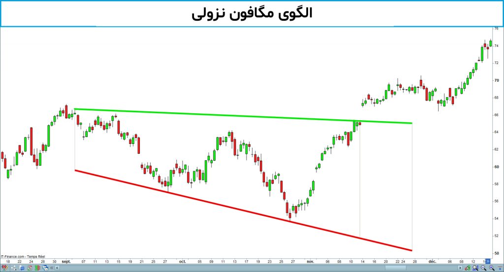 الگوی مگافون