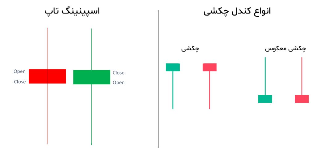 کندل اسپینینگ تاپ