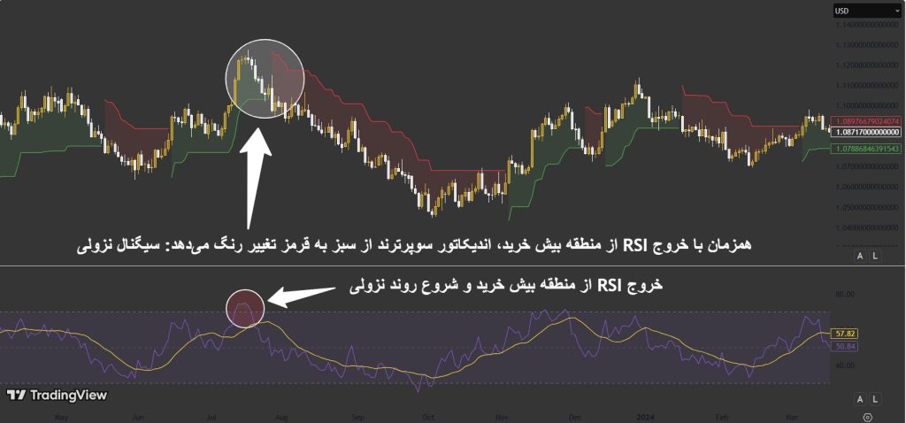 اندیکاتور سوپرترند